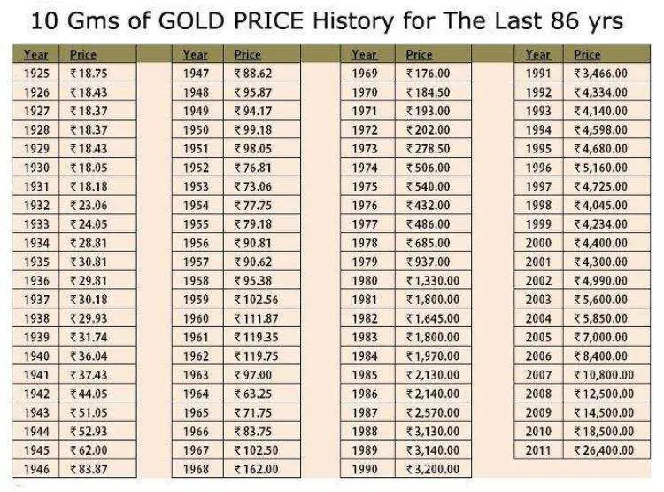 10 Grams Of GOLD Price History For the Last 86 years