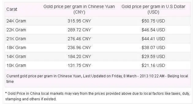 14k Gold: Current Price Of 14k Gold Per Gram