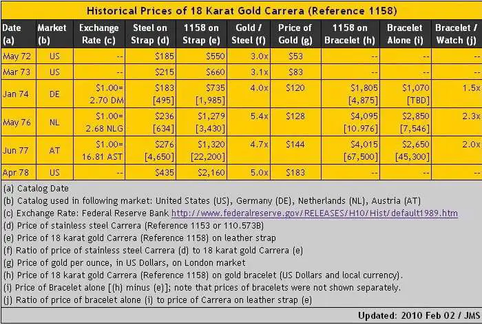 18 Karat Gold Prices February 2021