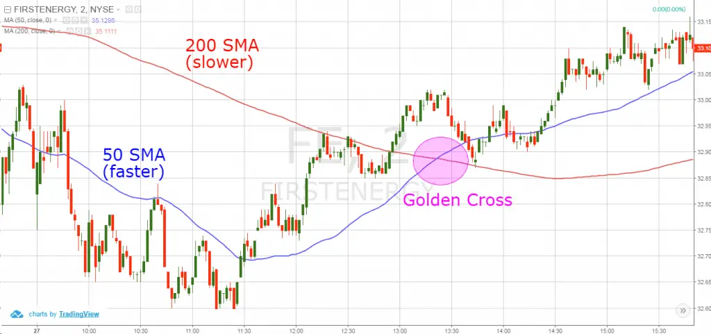 3 Simple Ways to Trade the Golden Cross