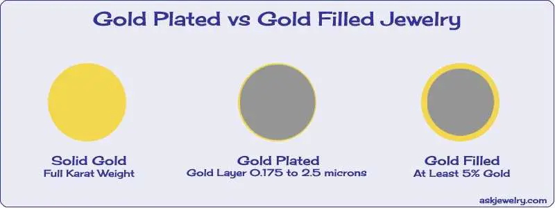 A Practical Guide To Plated Metals Vs Filled Jewelry ...