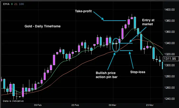 Advanced Price Action Trading Strategies for Gold Forex ...