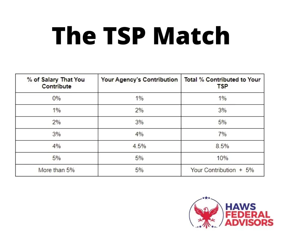 Can you transfer TSP to Vanguard?  Government Deal Funding