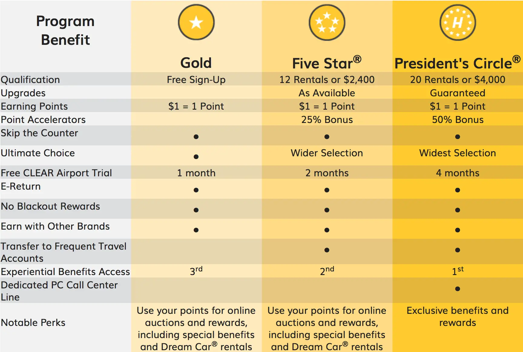 Changes to Hertz Gold Plus Rewards For 2019