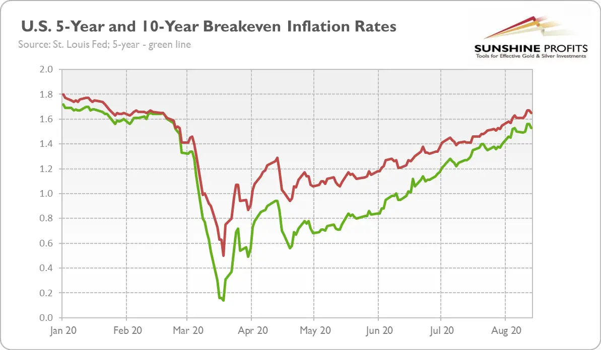 CPI Goes Up in July. Will Inflation Dragon Take to the Air ...