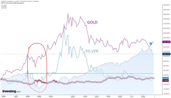 Do gold prices always go up during a recession?