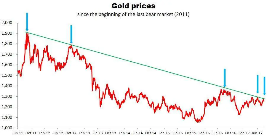 Expect Lower Prices Of Gold In The Nearest Future But Then ...