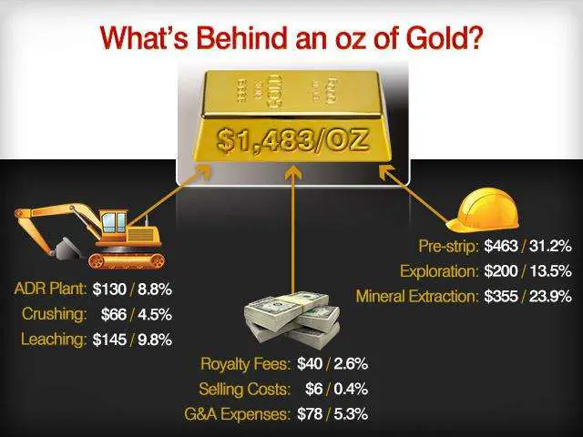 Feature: Is It Sustainable To Mine Gold In This Current Price Environment?