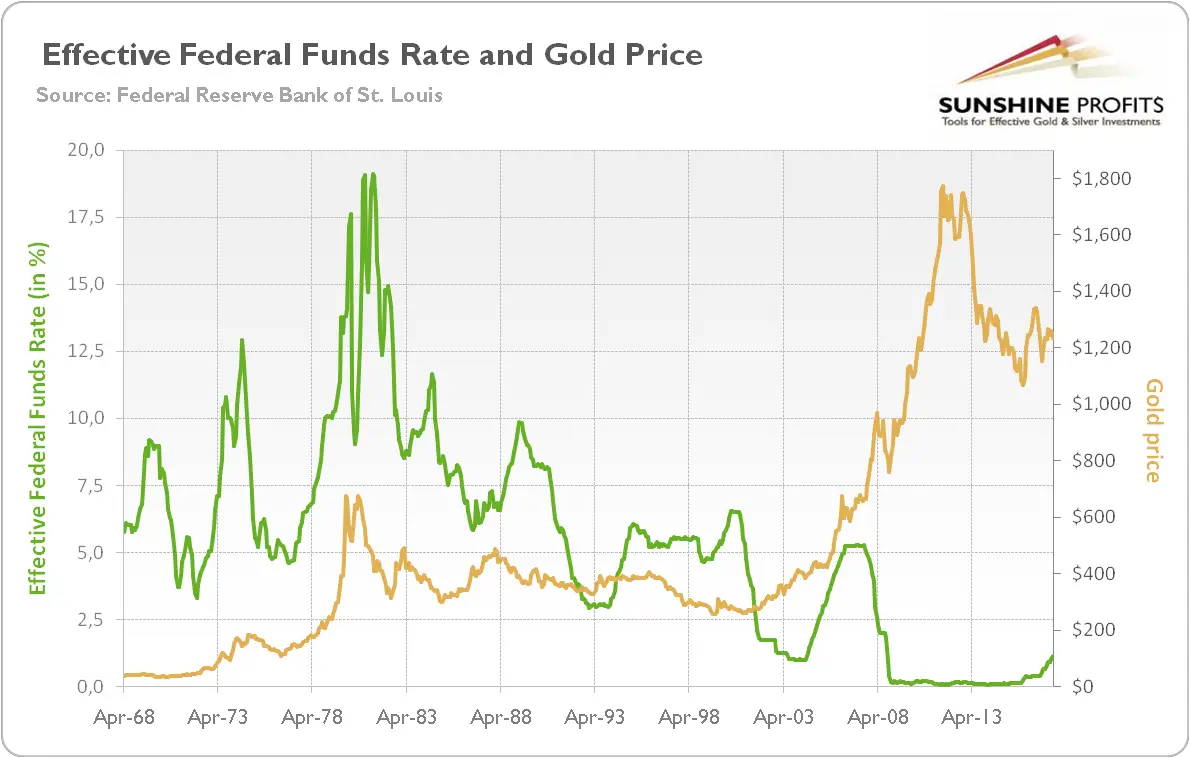Fed and Gold Price