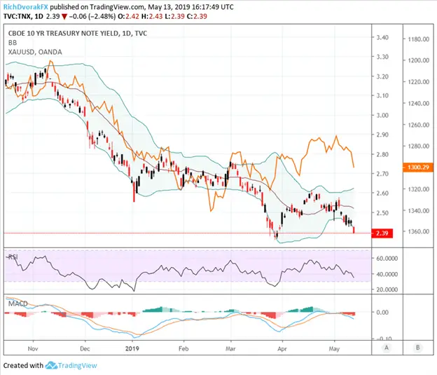 Gold Price Chart: Topside Breakout Mirrors Collapsing Yields