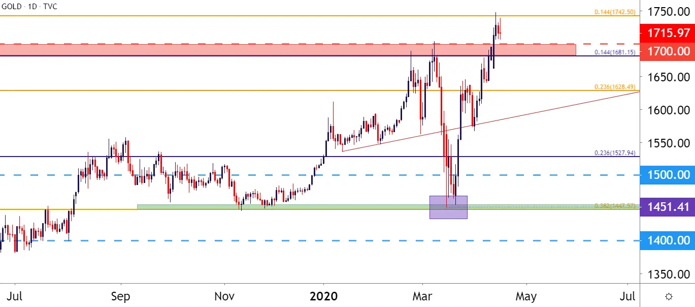 Gold Price Outlook: XAUUSD Goes into ST Range After Seven ...