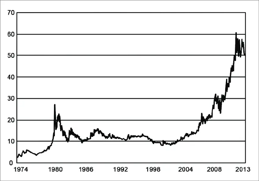 Gold price per gram in the last 40 years in USD