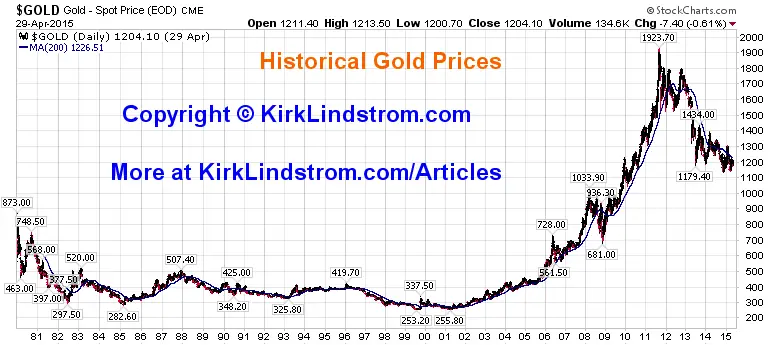 Gold Price per Ounce