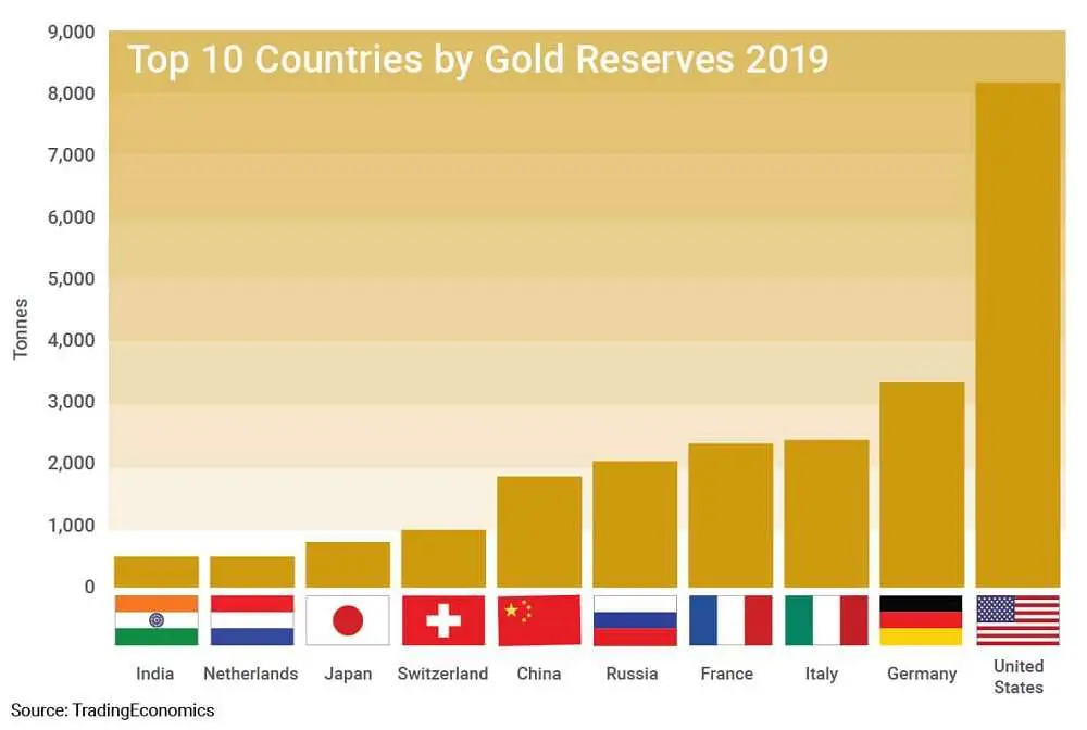 Gold Reserves by Country