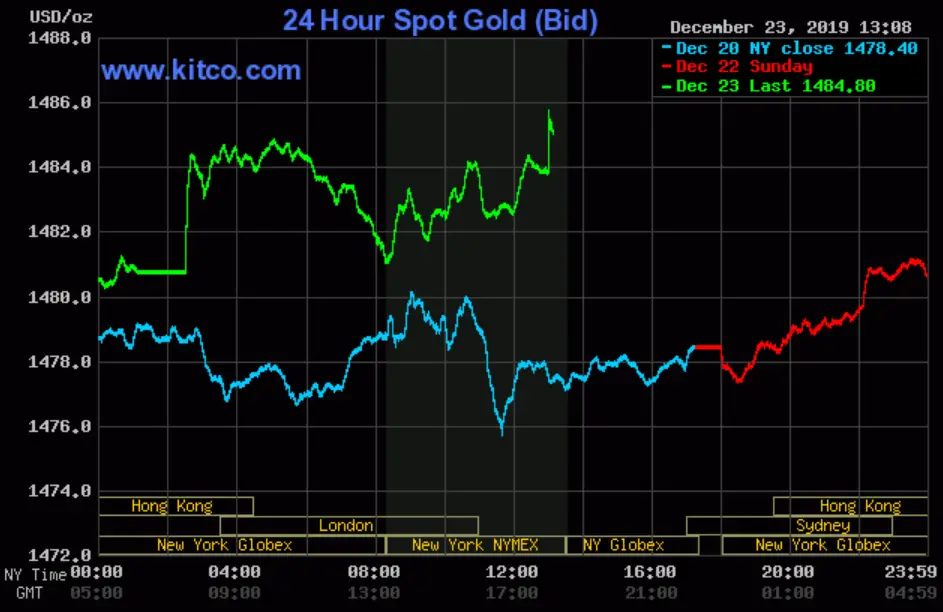 Gold, silver gain as charts turning more bullish