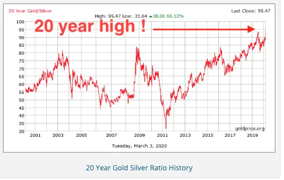 Gold/silver ratio at record highs and silver is set to shine