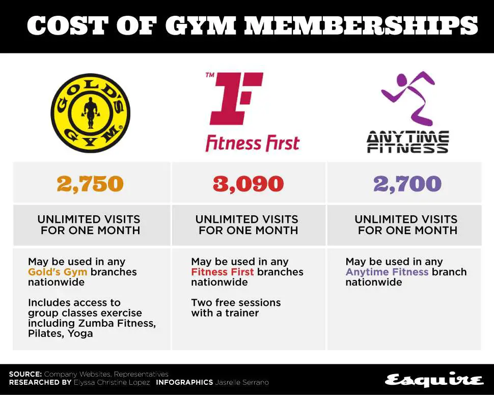 Gym Membership Rates in the Philippines