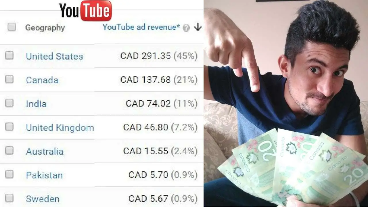How Much Money do you get for 1000 Views on YouTube?