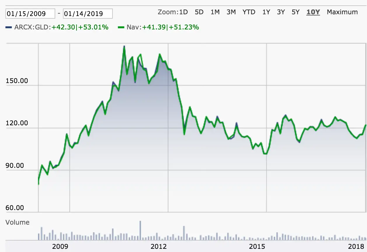 Is Now The Right Time To Buy SPDR Gold Trust ETF?