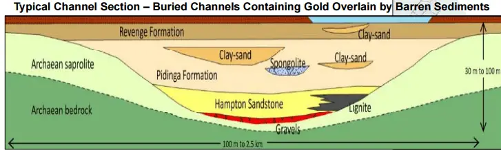 Mesothermal and Greenstone Gold Deposits AKA Orogenic Geology Formation