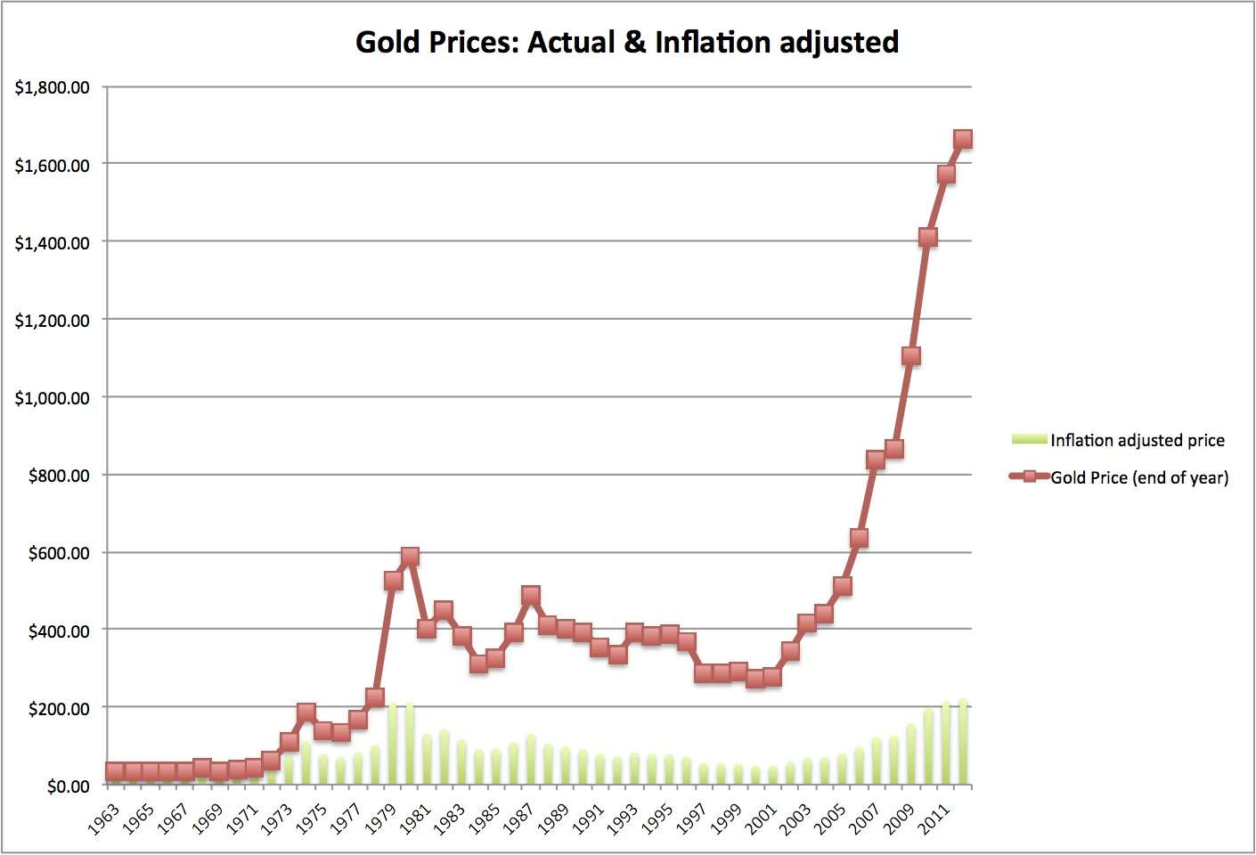 Musings on Markets: The Golden Rule? Thoughts on gold as an investment