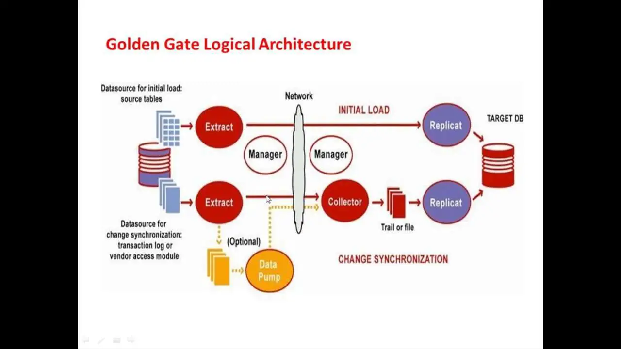 Oracle GoldenGate Architecture