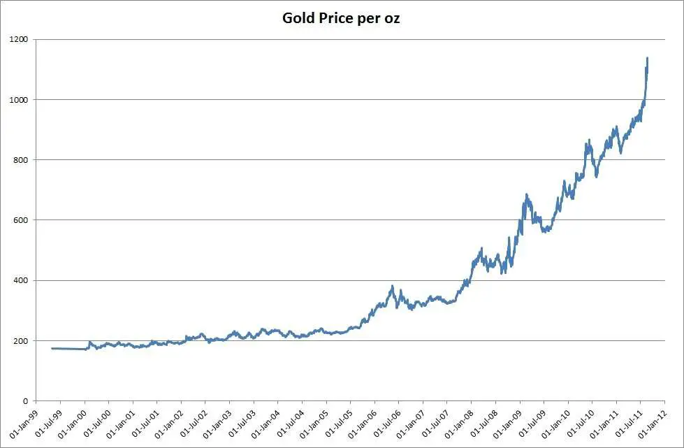 Per Gram Gold Price