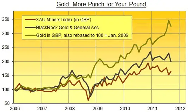 Should I Buy Gold Bullion or Gold Shares :: The Market Oracle