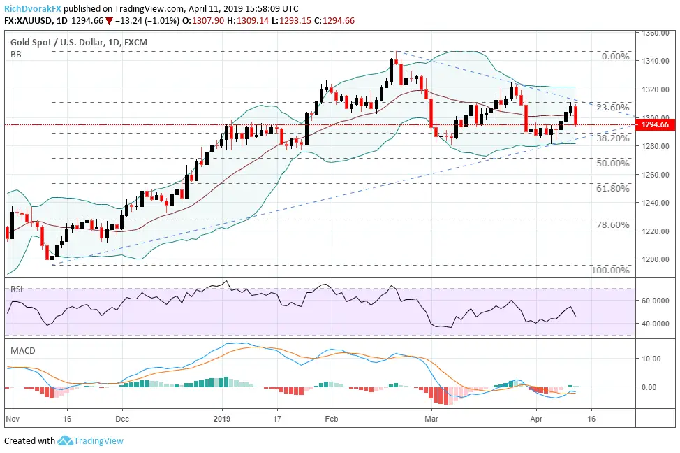 Spot Gold Price Chart Reveals Plunge Towards Support as USD Rips Higher