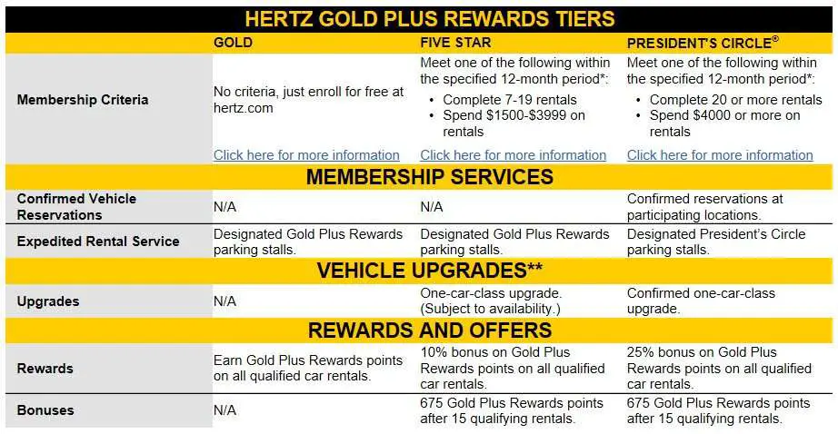 The Lowdown on Hertz Gold Plus Rewards