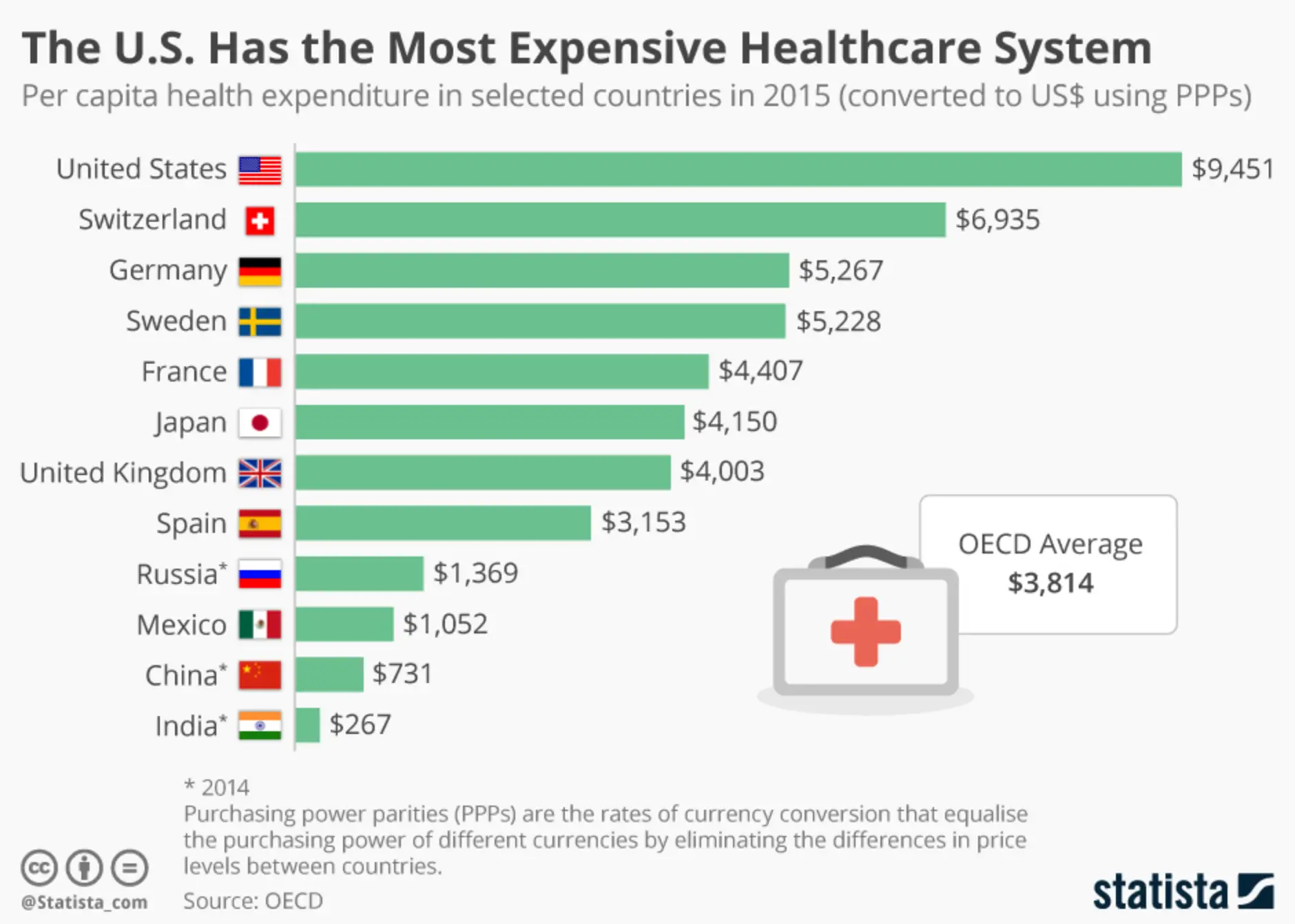 These countries spend the most on healthcare. But do they ...