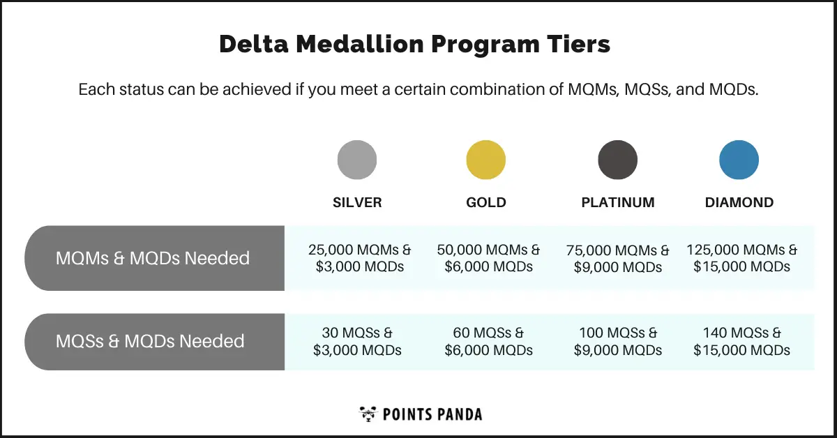 Understanding The Delta Medallion Program And MQMs ...