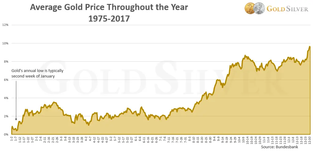UPDATED: The Best Time of the Year to Buy Gold and Silver