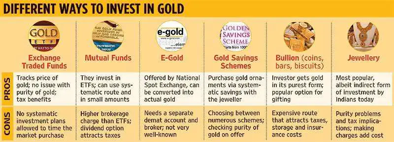 Ways to invest in Gold