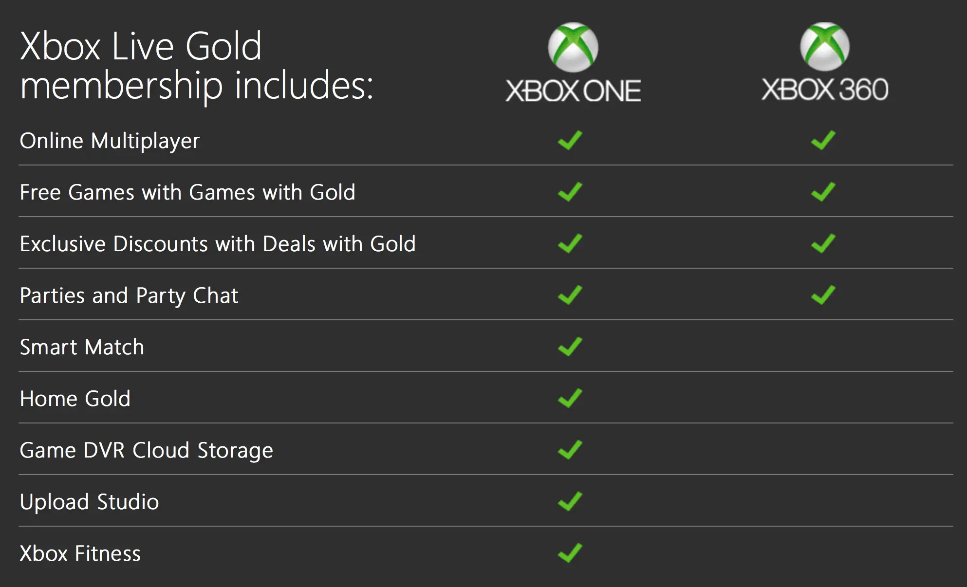 What Do You Really Get When Sign Up Xbox Live Gold ...