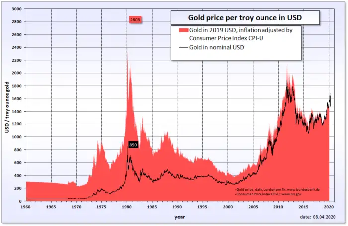 What Is The Highest Price Of Gold In History?