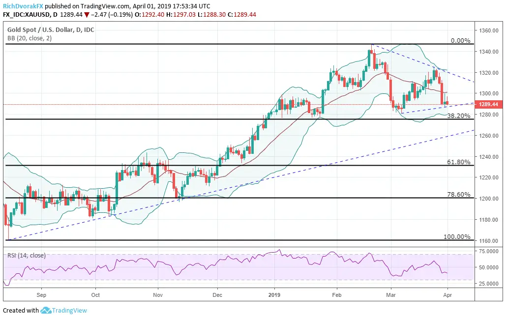 XAUUSD: Spot Gold Price Chart Suggests Further Pullback Risk