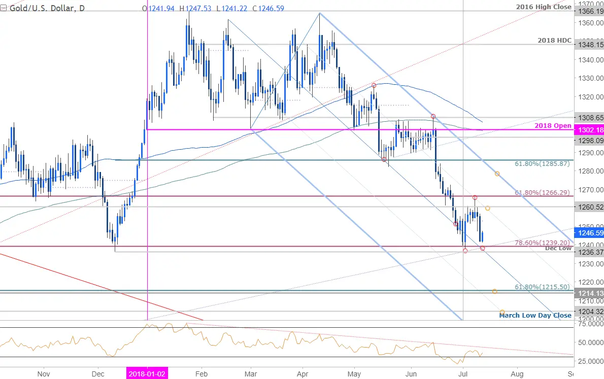 XAU/USD Technical Outlook: Moment of Truth for Gold Prices